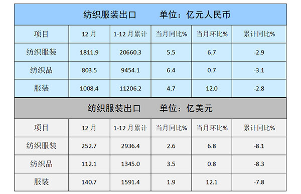 2023年12月紡織服裝出口恢復(fù)增長(zhǎng)，全年累計(jì)出口2936億美元