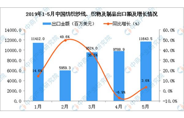 2019年5月中國(guó)紡織紗線、織物及制品出口金額同比增長(zhǎng)3.6%