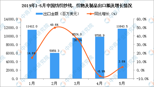 In May 2019, the export value of China textile yarns, fabrics and products increased by 3.6% year-on-year.