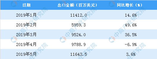 In May 2019, the export value of China textile yarns, fabrics and products increased by 3.6% year-on-year.